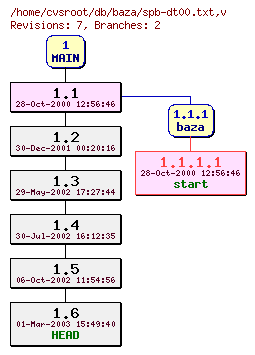 Revision graph of db/baza/spb-dt00.txt
