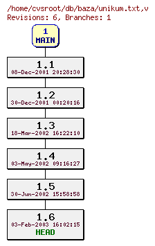 Revision graph of db/baza/unikum.txt