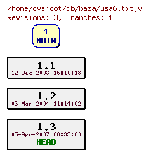 Revision graph of db/baza/usa6.txt