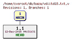 Revision graph of db/baza/vdiitd18.txt