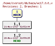 Revision graph of db/baza/wc17.txt
