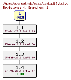 Revision graph of db/baza/zamkad12.txt