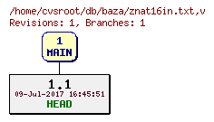 Revision graph of db/baza/znat16in.txt
