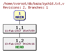 Revision graph of db/baza/zych16.txt