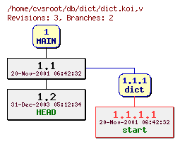 Revision graph of db/dict/dict.koi