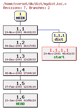 Revision graph of db/dict/mydict.koi