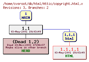 Revision graph of db/html/Attic/copyright.html
