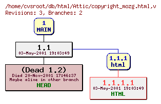 Revision graph of db/html/Attic/copyright_mozg.html