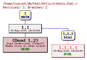 Revision graph of db/html/Attic/credits.html