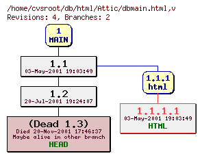 Revision graph of db/html/Attic/dbmain.html