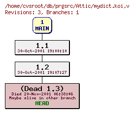 Revision graph of db/prgsrc/Attic/mydict.koi