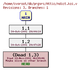 Revision graph of db/prgsrc/Attic/ndict.koi
