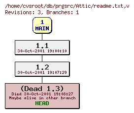 Revision graph of db/prgsrc/Attic/readme.txt