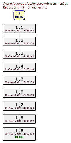 Revision graph of db/prgsrc/dbmain.html
