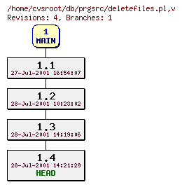 Revision graph of db/prgsrc/deletefiles.pl