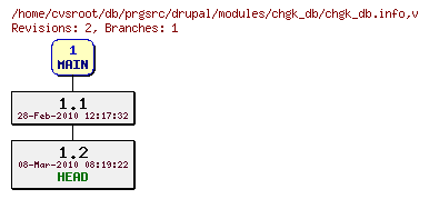 Revision graph of db/prgsrc/drupal/modules/chgk_db/chgk_db.info