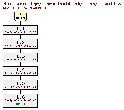 Revision graph of db/prgsrc/drupal/modules/chgk_db/chgk_db.module