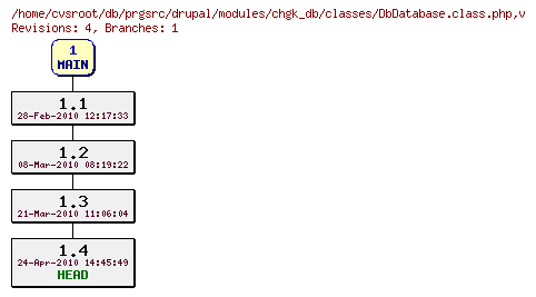 Revision graph of db/prgsrc/drupal/modules/chgk_db/classes/DbDatabase.class.php