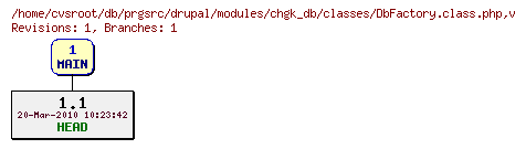 Revision graph of db/prgsrc/drupal/modules/chgk_db/classes/DbFactory.class.php
