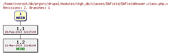 Revision graph of db/prgsrc/drupal/modules/chgk_db/classes/DbField/DbFieldAnswer.class.php