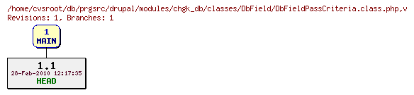 Revision graph of db/prgsrc/drupal/modules/chgk_db/classes/DbField/DbFieldPassCriteria.class.php