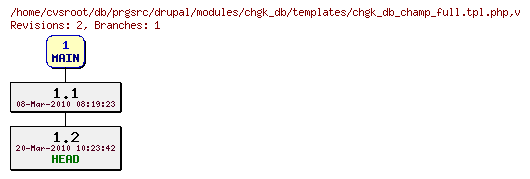 Revision graph of db/prgsrc/drupal/modules/chgk_db/templates/chgk_db_champ_full.tpl.php