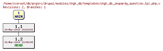 Revision graph of db/prgsrc/drupal/modules/chgk_db/templates/chgk_db_jeopardy_question.tpl.php