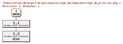 Revision graph of db/prgsrc/drupal/modules/chgk_db/templates/chgk_db_print.tpl.php