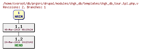 Revision graph of db/prgsrc/drupal/modules/chgk_db/templates/chgk_db_tour.tpl.php