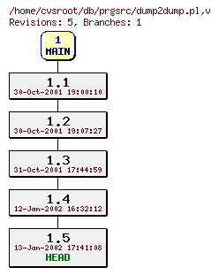 Revision graph of db/prgsrc/dump2dump.pl