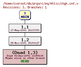 Revision graph of db/prgsrc/eq/Attic/chgk.cnf
