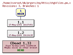 Revision graph of db/prgsrc/eq/Attic/chgkfiles.pm