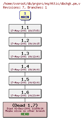 Revision graph of db/prgsrc/eq/Attic/dbchgk.pm