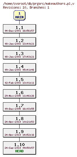 Revision graph of db/prgsrc/makeauthors.pl