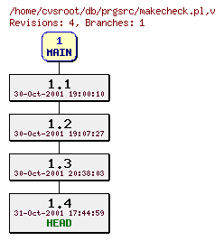 Revision graph of db/prgsrc/makecheck.pl