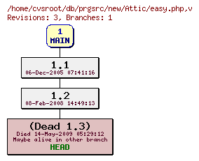 Revision graph of db/prgsrc/new/Attic/easy.php