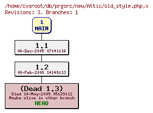 Revision graph of db/prgsrc/new/Attic/old_style.php