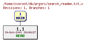Revision graph of db/prgsrc/search_readme.txt