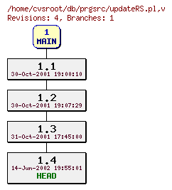 Revision graph of db/prgsrc/updateRS.pl