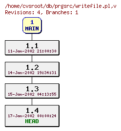 Revision graph of db/prgsrc/writefile.pl
