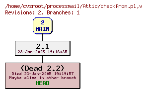 Revision graph of processmail/Attic/checkfrom.pl
