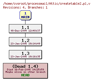 Revision graph of processmail/Attic/createtable2.pl