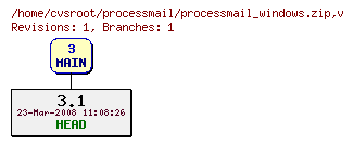 Revision graph of processmail/processmail_windows.zip