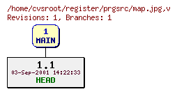 Revision graph of register/prgsrc/map.jpg