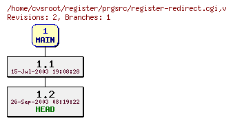 Revision graph of register/prgsrc/register-redirect.cgi