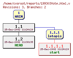 Revision graph of reports/199303Vote.html