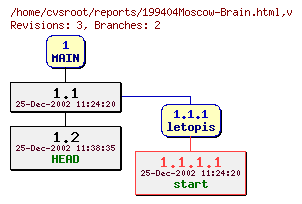 Revision graph of reports/199404Moscow-Brain.html