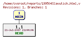 Revision graph of reports/199504Slavutich.html