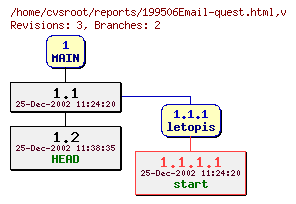 Revision graph of reports/199506Email-quest.html