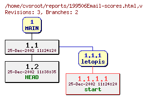 Revision graph of reports/199506Email-scores.html